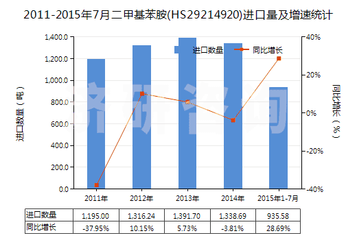 2011-2015年7月二甲基苯胺(HS29214920)進(jìn)口量及增速統(tǒng)計(jì)